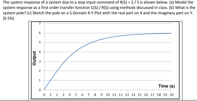 The system response of a system due to a step input | Chegg.com