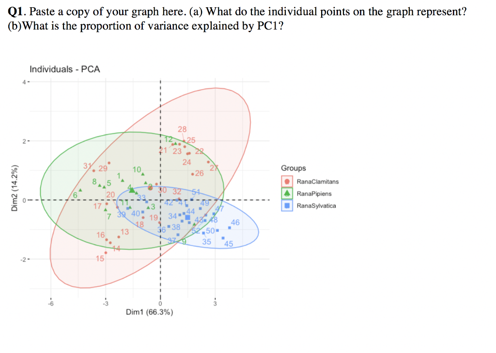 Q1. Paste a copy of your graph here. (a) What do the | Chegg.com