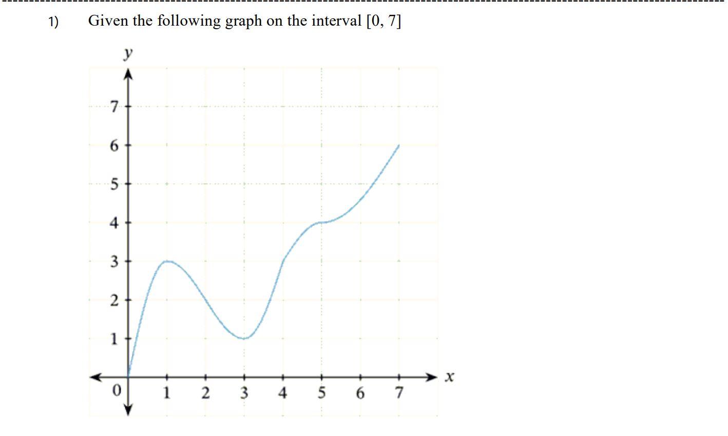 Solved 1) Given the following graph on the interval [0, 7] у | Chegg.com