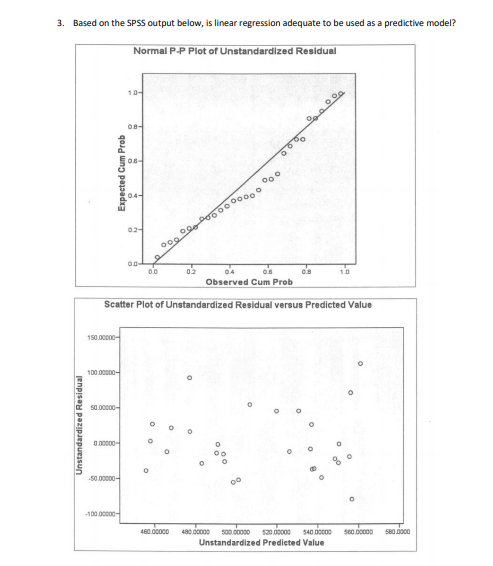 Solved 3. Based on the SPSS output below, is linear | Chegg.com