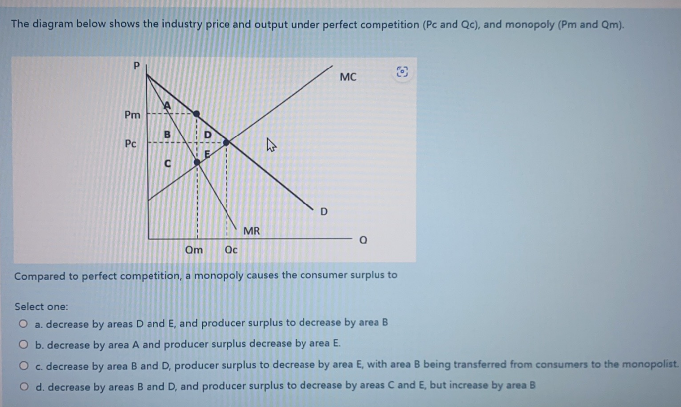 Solved The diagram below shows the industry price and output | Chegg.com
