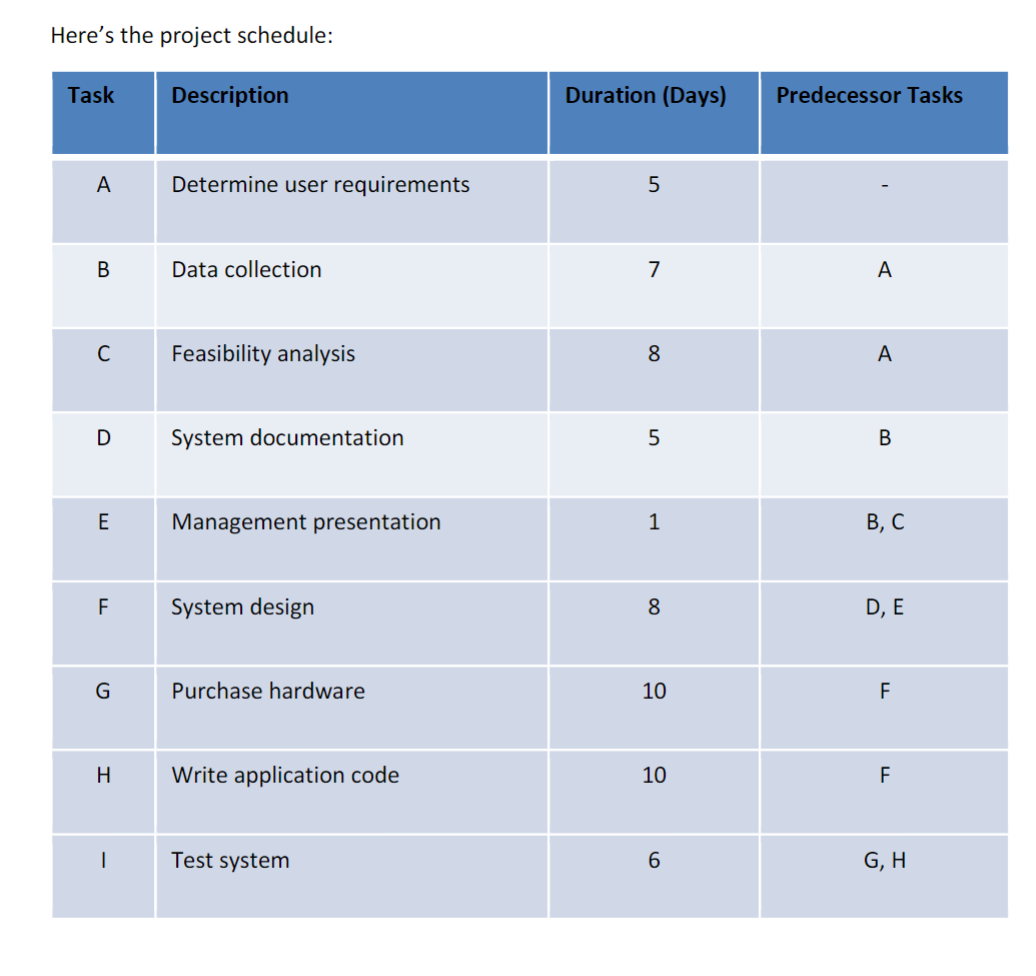 Solved Develop a Work Breakdown Structure (WBS) using the | Chegg.com