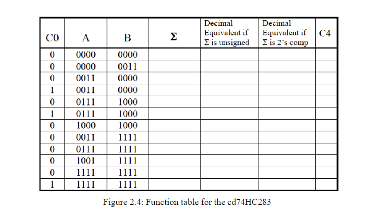 Solved 2.4.5 n-bit Adder using cd 74HC283 5. An n-bit adder | Chegg.com