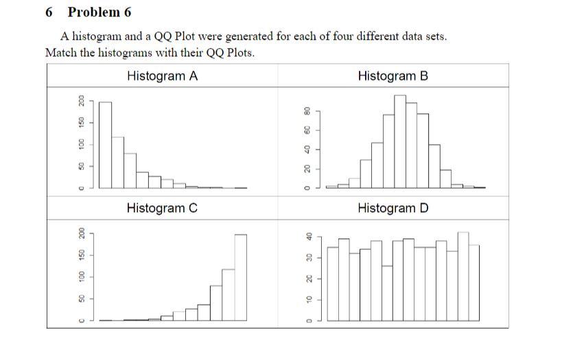 Solved 6 Problem 6 A histogram and a QQ Plot were generated | Chegg.com