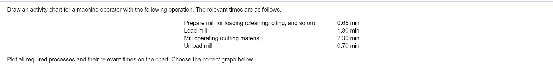 Solved Draw an activity chart for a machine operator with | Chegg.com