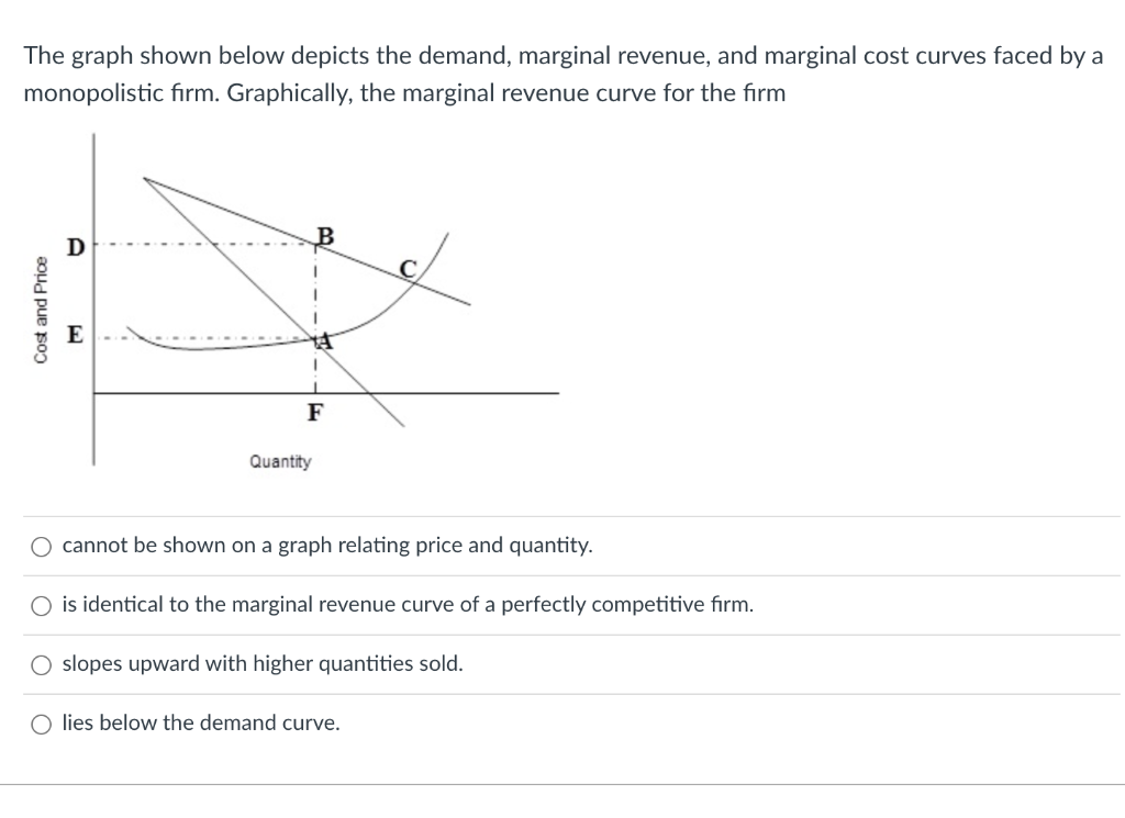 Solved The Graph Shown Below Depicts The Demand, Marginal | Chegg.com