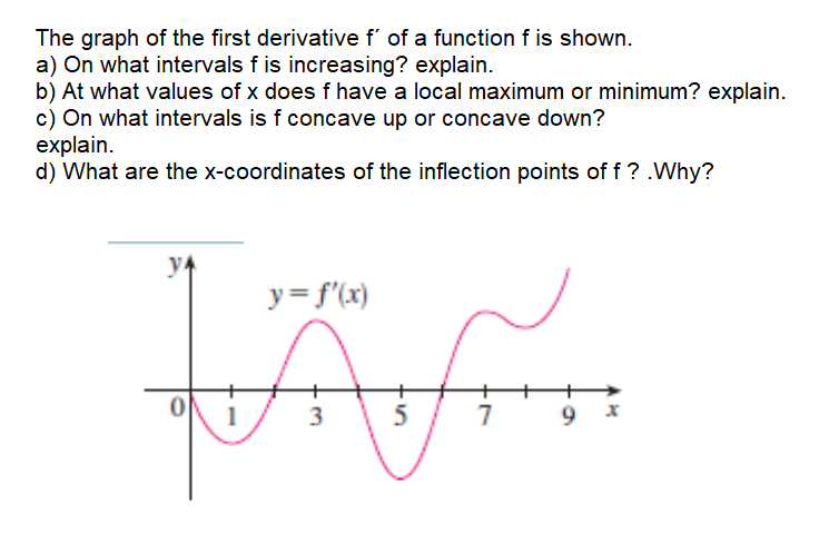 Solved The graph of the first derivative f of a function f | Chegg.com