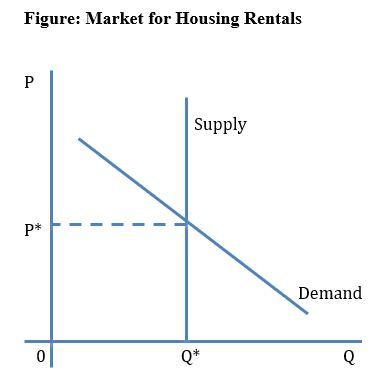 Solved Look at the Figure Market for Housing Rentals. Notice | Chegg.com