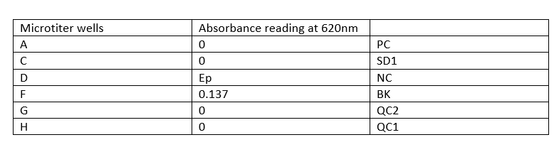 Solved Uv Vis Spectrophotometer At 620nm Well A Is A Chegg Com