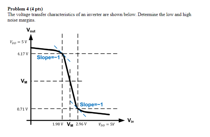 Solved Problem 4 (4 pts) The voltage transfer | Chegg.com