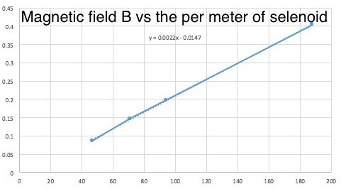 Solved ANALYSIS On Page 2 of the experiment file, plot a | Chegg.com