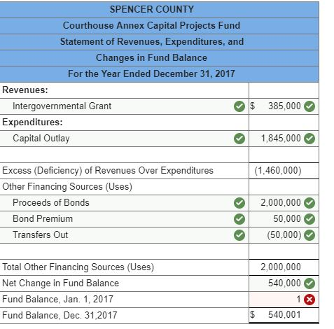 Solved The Citizens Of Spencer County Approved The Issuance | Chegg.com