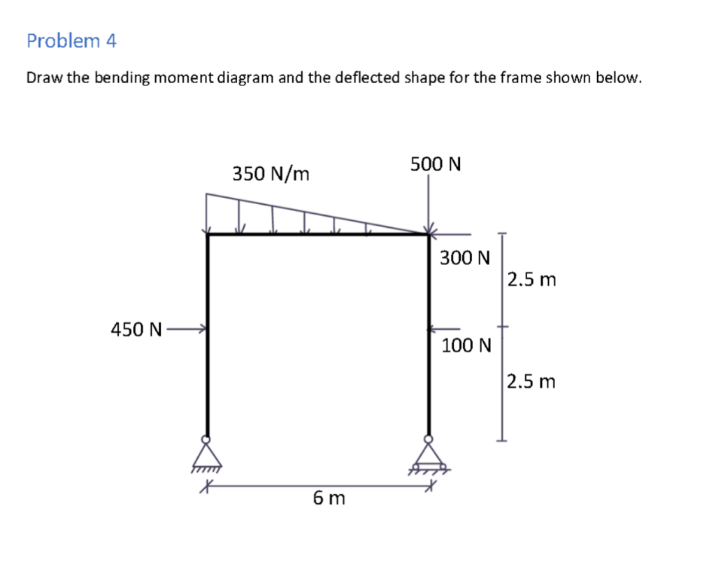 Solved Problem 4 Draw the bending moment diagram and the | Chegg.com