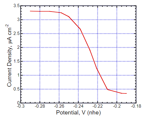 Based on the polarography data below, given the | Chegg.com