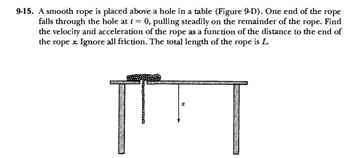 Solved 915. A smooth rope is placed above a hole in a table