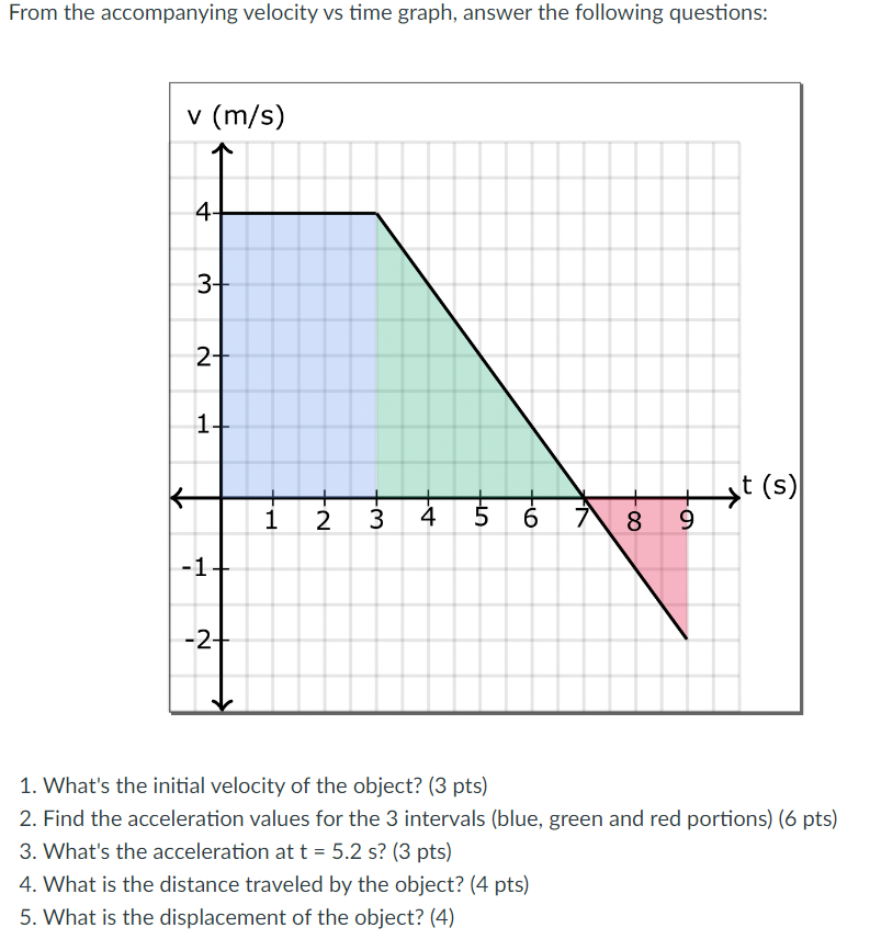 Solved From The Accompanying Velocity Vs Time Graph, Answer 