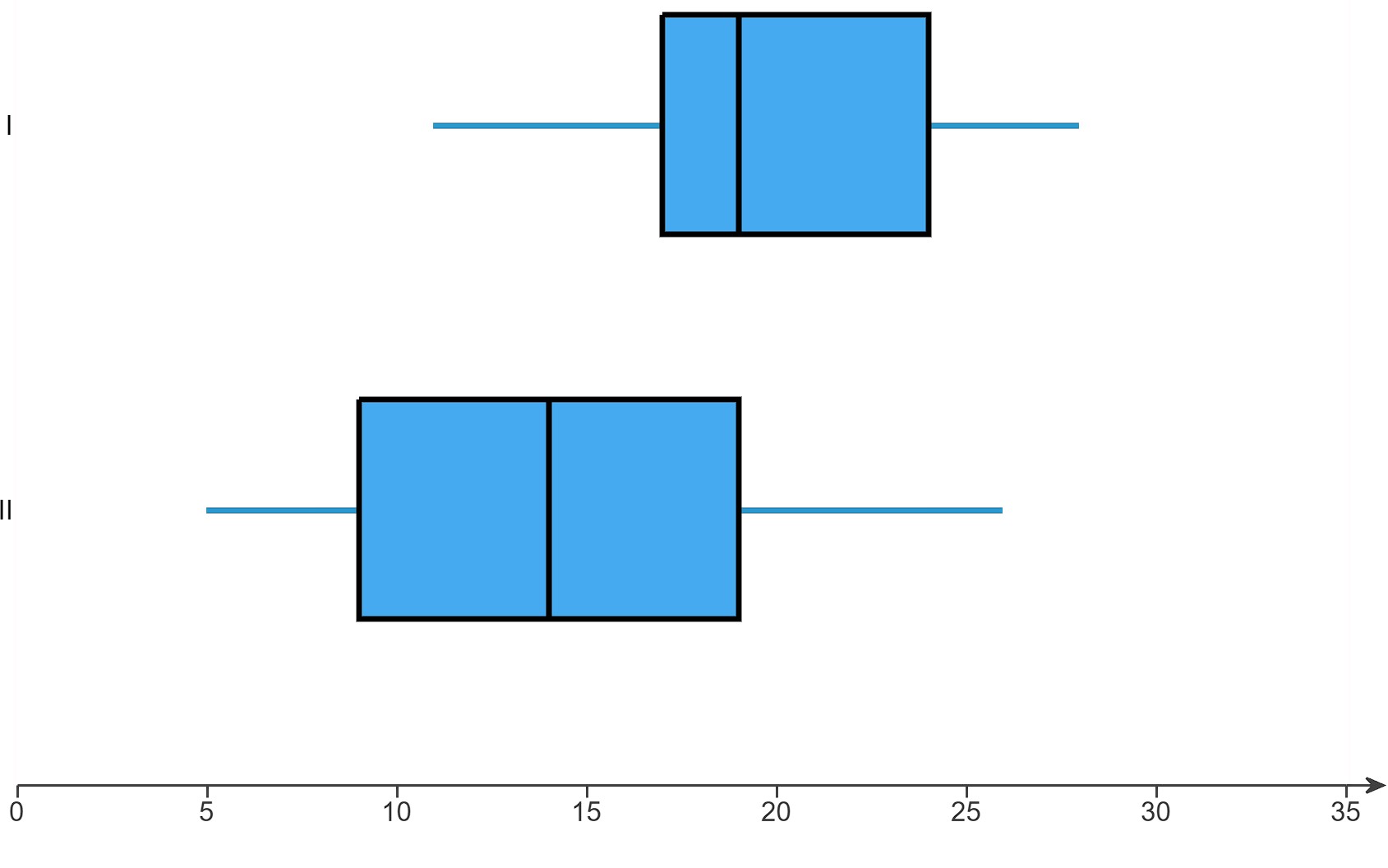 Solved Which boxplot in the supplementary data set is most | Chegg.com