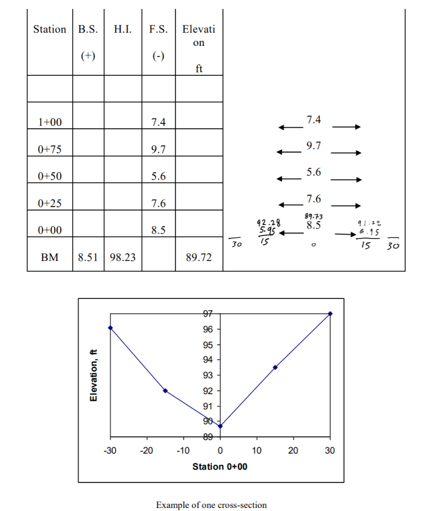 Cross Section Leveling Problems Solved I need help with understanding how to do | Chegg.com