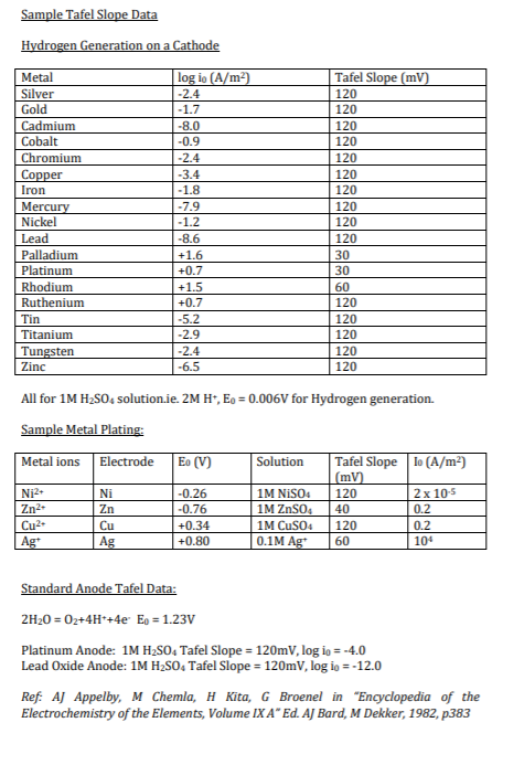 Copper is being produced from a pH 0 solution