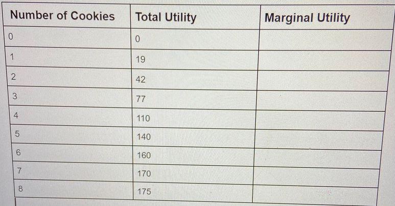 Solved Number Of Cookies 0 1 2 3 4 5 (O 7 8 Total Utility 0 | Chegg.com