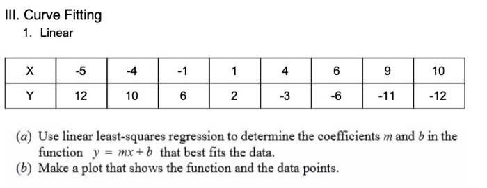 Solved III. Curve Fitting 1. Linear -5 -4 4 10 12 10 1-12 6 | Chegg.com