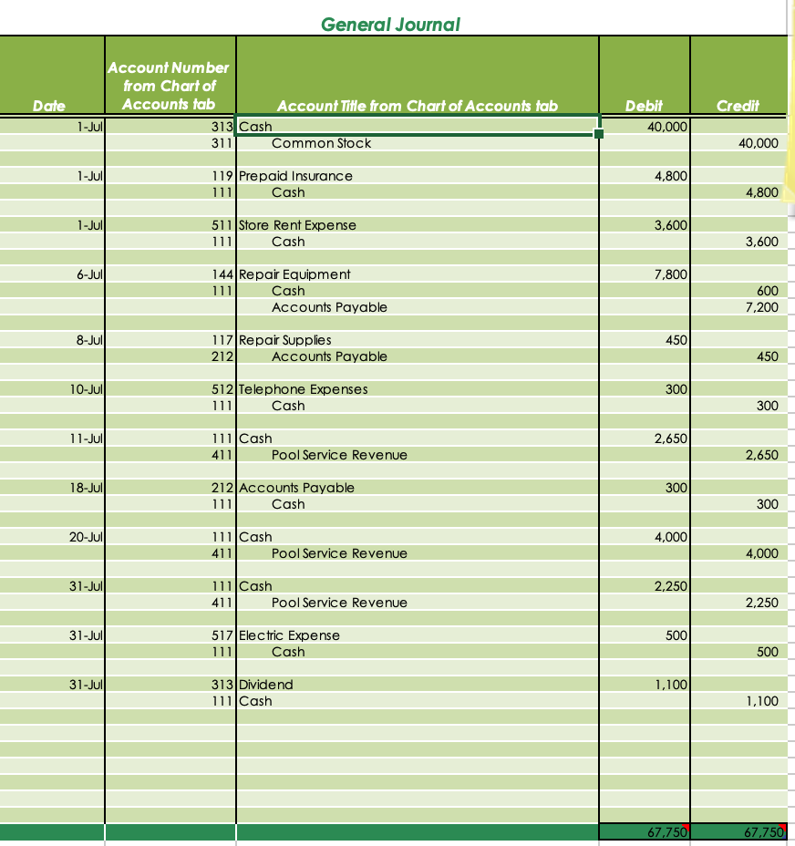 Solved Post the July journal entries to the following