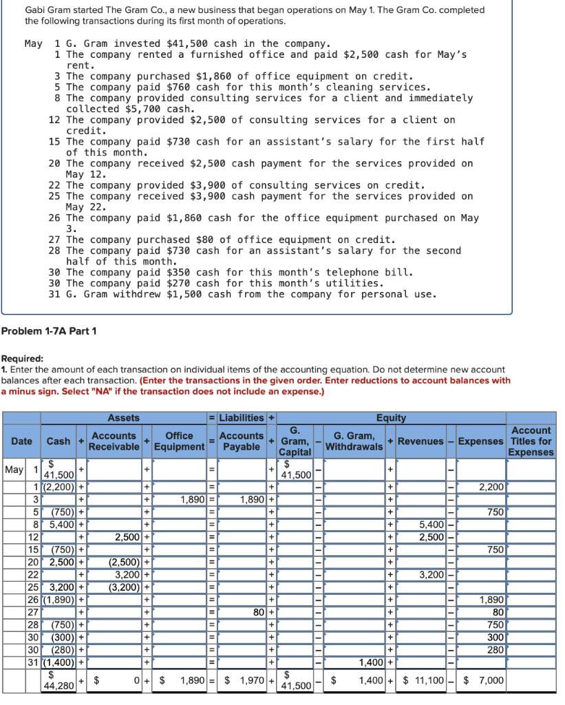Solved Gabi Gram started The Gram Co., a new business that