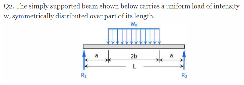 Solved Q2. The simply supported beam shown below carries a | Chegg.com
