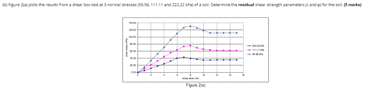 Solved (b) Figure 2(a) plots the results from a shear box | Chegg.com
