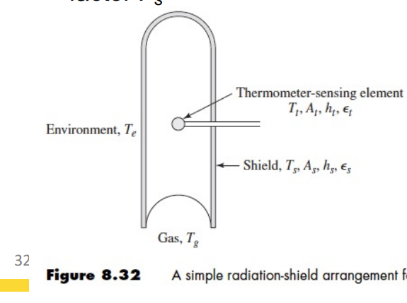 Solved Consider the thermometer-shield arrangement shown in | Chegg.com