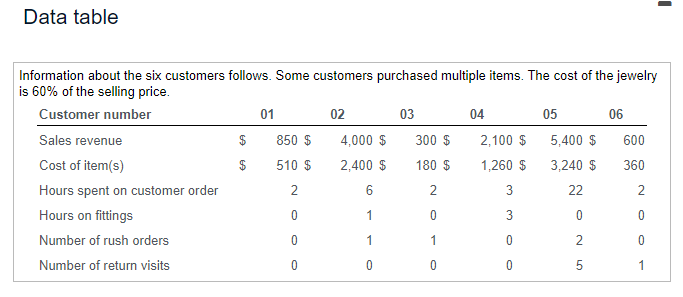 Solved More info 1. Customer orders. The salespeople, | Chegg.com