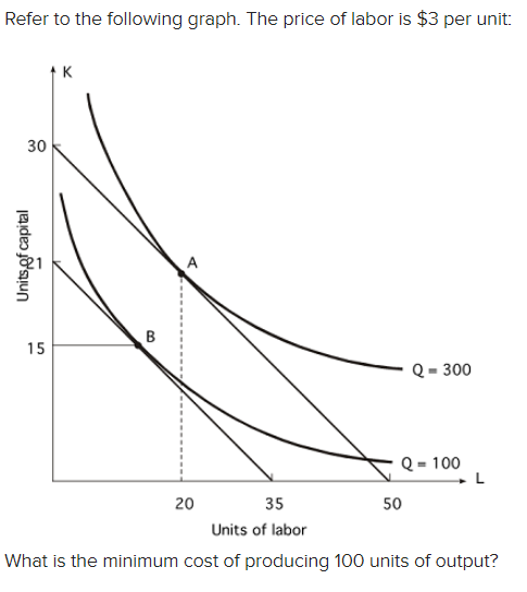 Solved Refer to the following graph. The price of labor is | Chegg.com