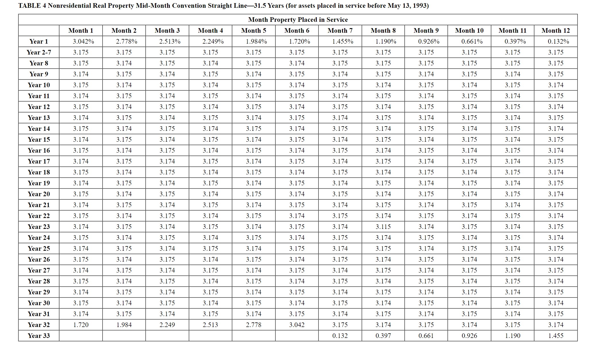 Solved Table 1 MACRS Half-Year ConventionTABLE 3 Residential | Chegg.com