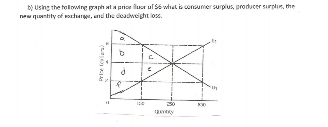 Solved B) Using The Following Graph At A Price Floor Of $6 | Chegg.com