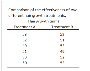 Comparison of hair growth treatments