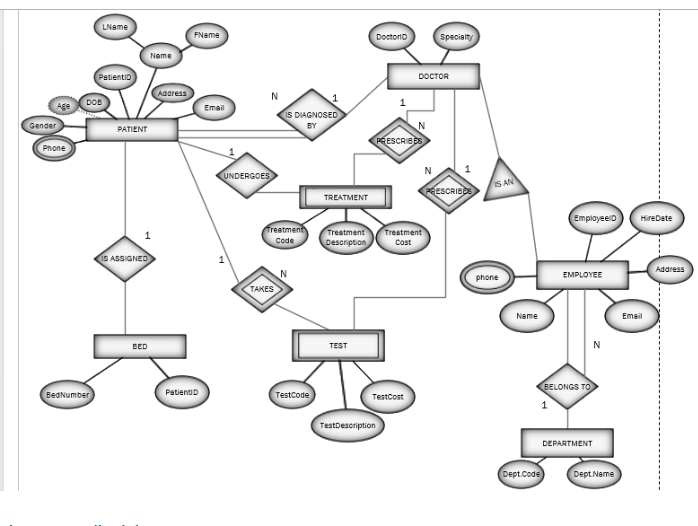 Solved - Normalize the ER/EER diagram BELOW and make a NER | Chegg.com