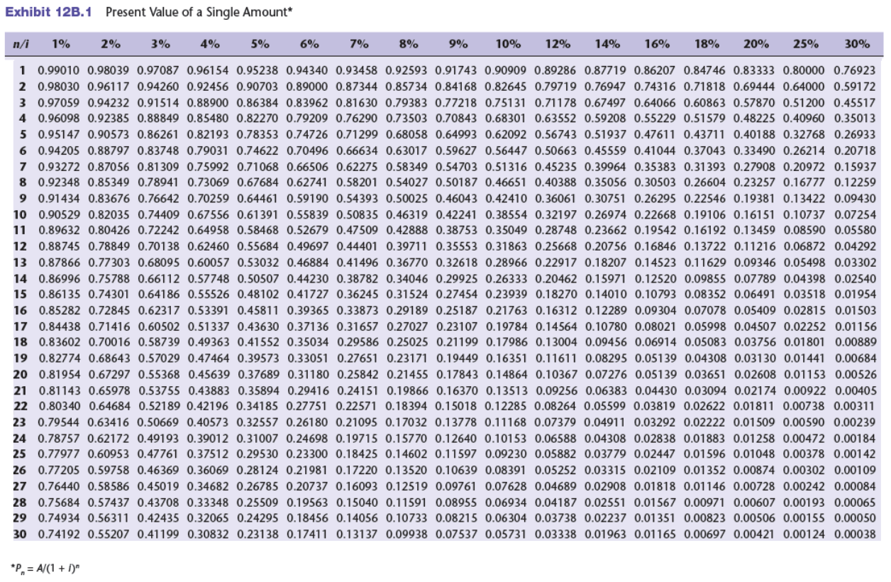 Solved Exhibit 12B.1 Present Value of a Single Amount*Use | Chegg.com