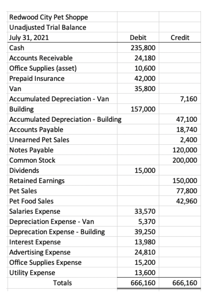 Solved Using the Redwood City Pet Shoppe Adjusted Trial