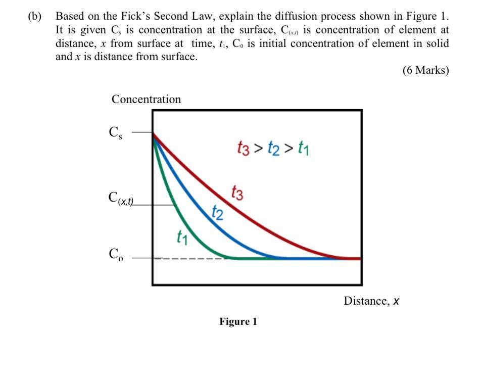 Solved (b) Based on the Fick's Second Law, explain the | Chegg.com