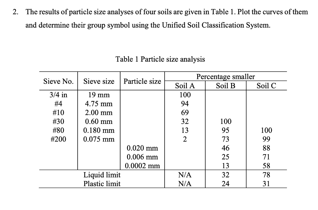 Solved 2. The Results Of Particle Size Analyses Of Four | Chegg.com