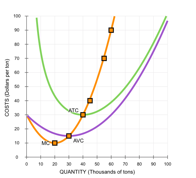 Solved 7. Short-run supply and long-run equilibrium Consider | Chegg.com