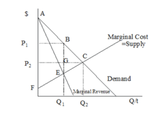 Solved In the Figure below, the price under a hypothetical | Chegg.com