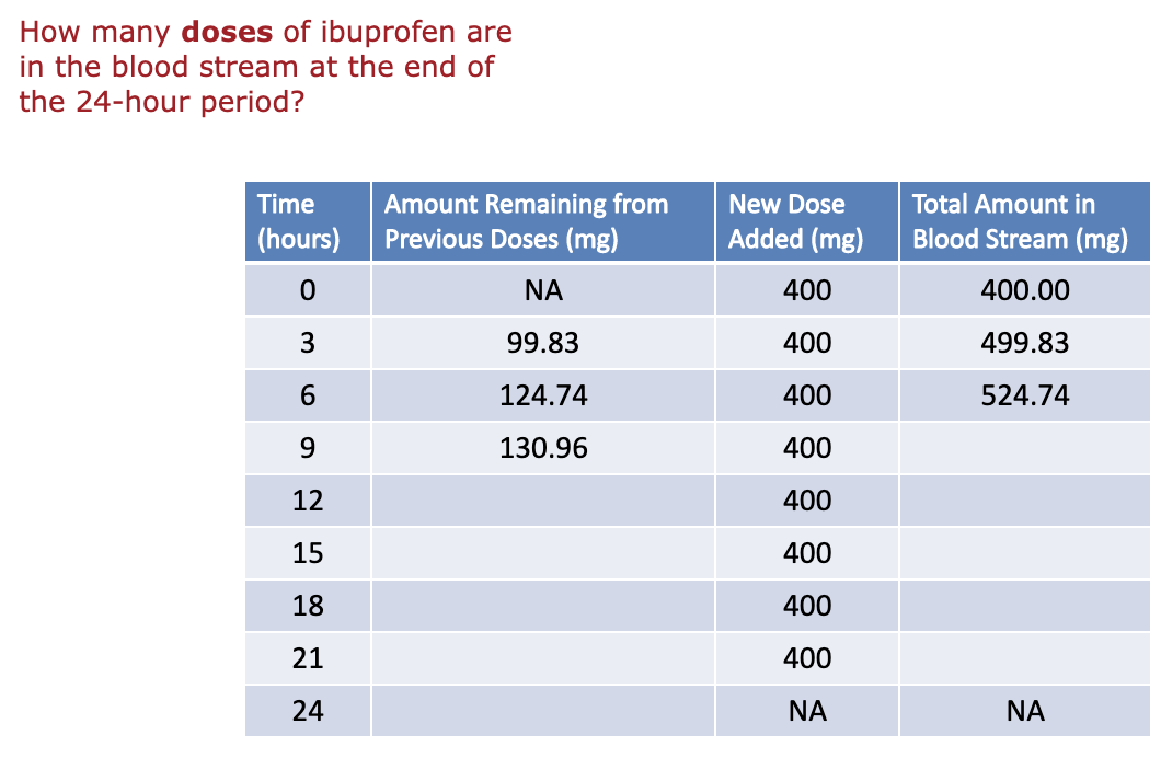 Solved How many doses of ibuprofen are in the blood stream