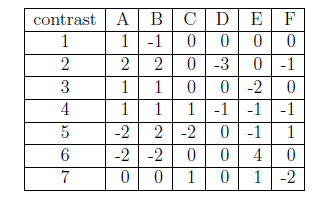 Solved Below is a table of contrast coeffcients for a set of | Chegg.com