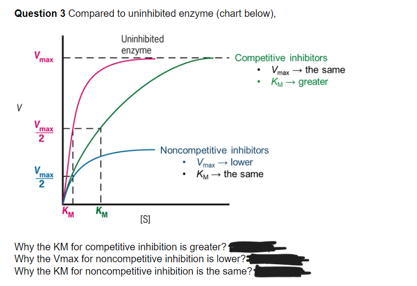 Question 3 Compared to uninhibited enzyme (chart