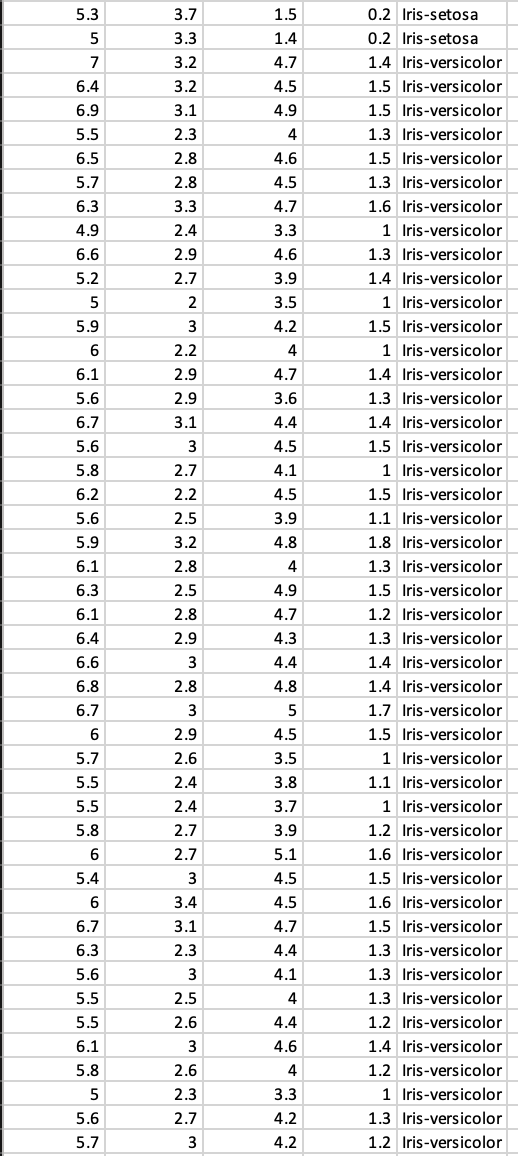 Solved The famous iris dataset (the first sheet of the | Chegg.com