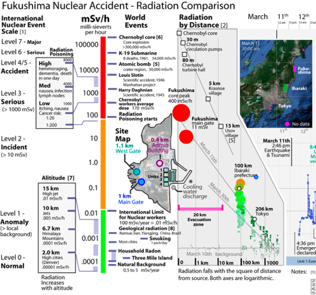 Solved What was the radiation level (mSv/h) for the 20 km | Chegg.com