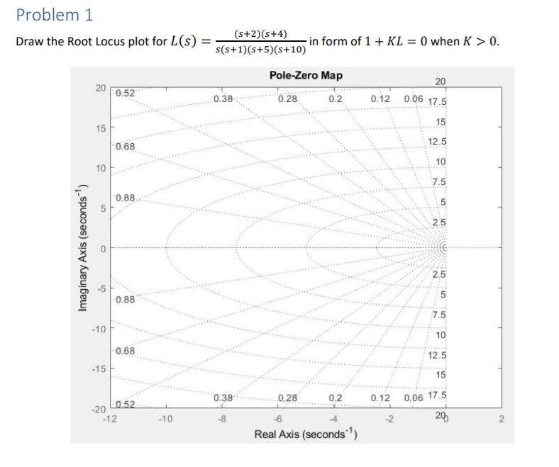 Solved Problem 1 Draw the Root Locus plot for 𝐿(𝑠) = | Chegg.com