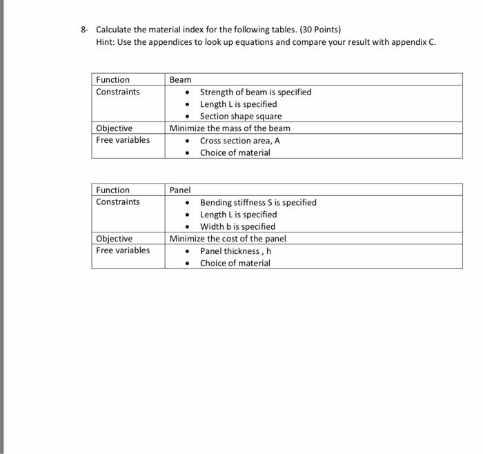Solved Calculate the material index for the following