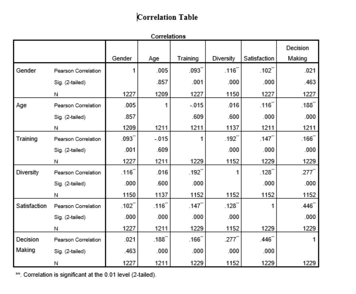 Solved Using the data in the correlation table, test the | Chegg.com